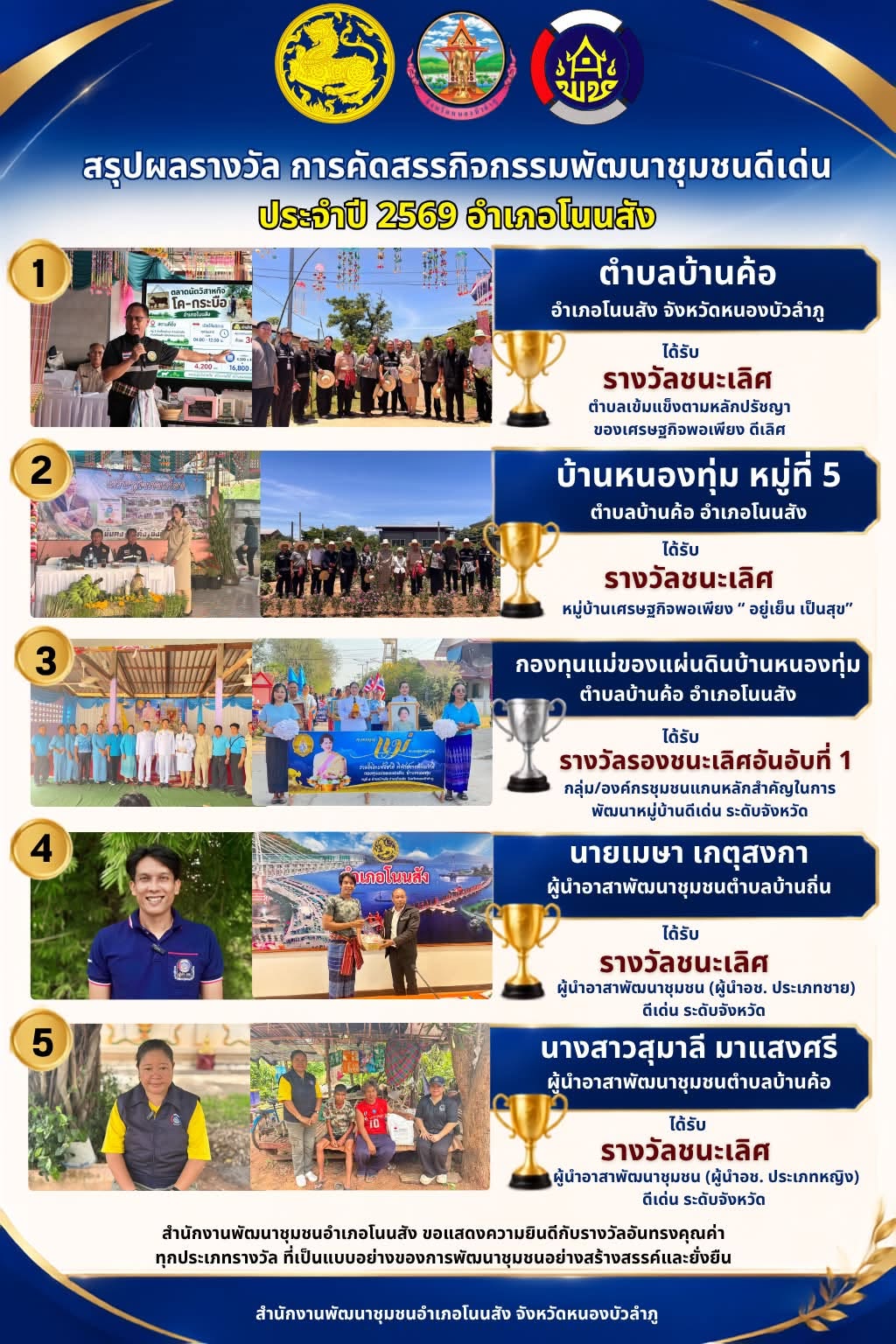 🏆🎉 อำเภอโนนสัง กวาดรางวัลการคัดสรรกิจกรรมพัฒนาชุมชนดีเด่น ประจำปี 2569 🎉🏆